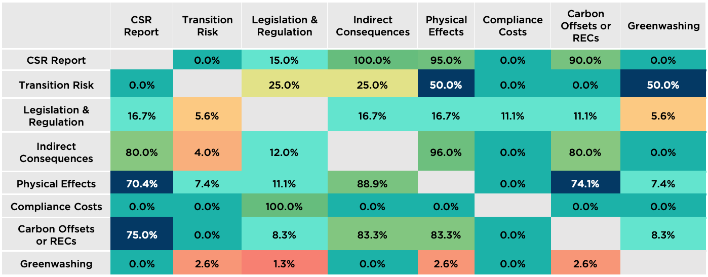 Degree of Concordance Between Categories of Comments